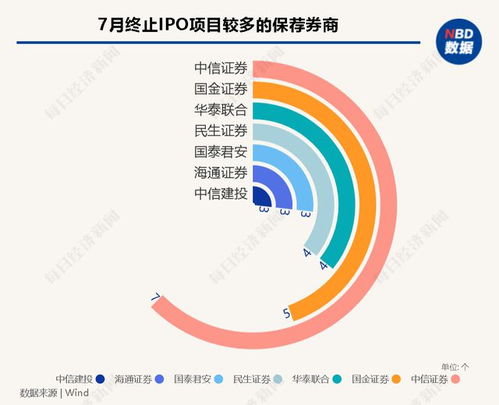 每經IPO月報丨7月A股IPO終止潮持續，近30家已過會企業折戟；港股市場現復蘇，軟件與信息技術服務成焦點