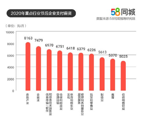節后薪資觀察 軟件和信息技術服務業領跑，58同城大數據揭示行業薪酬新趨勢